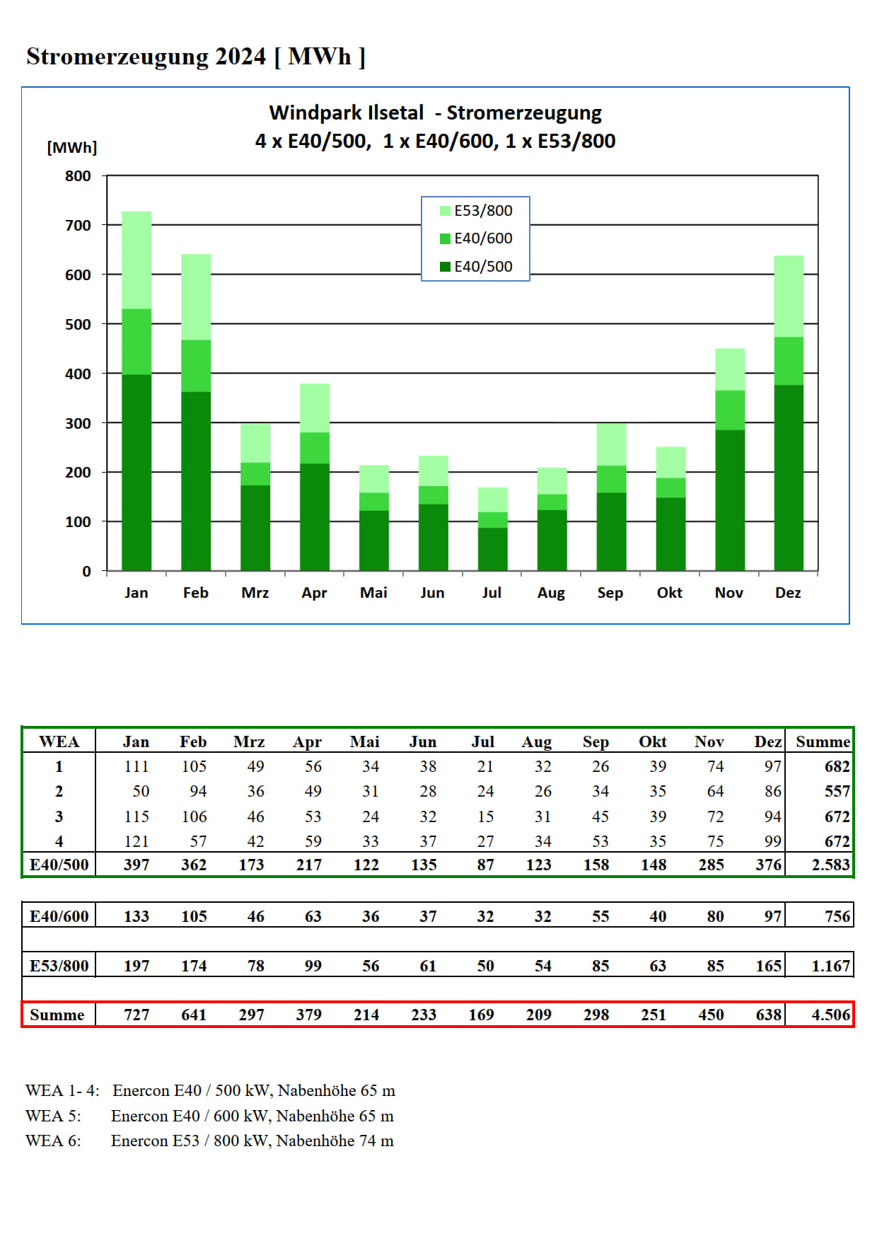Daten aktuelles Jahr